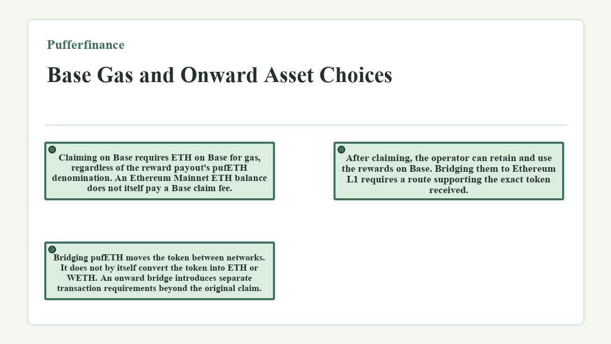 Diagram: Pufferfinance - Base Gas and Onward Asset Choices