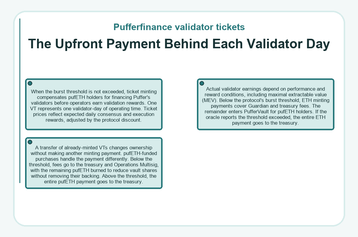 The Upfront Payment Behind Each Validator Day (Pufferfinance validator tickets) - illustration