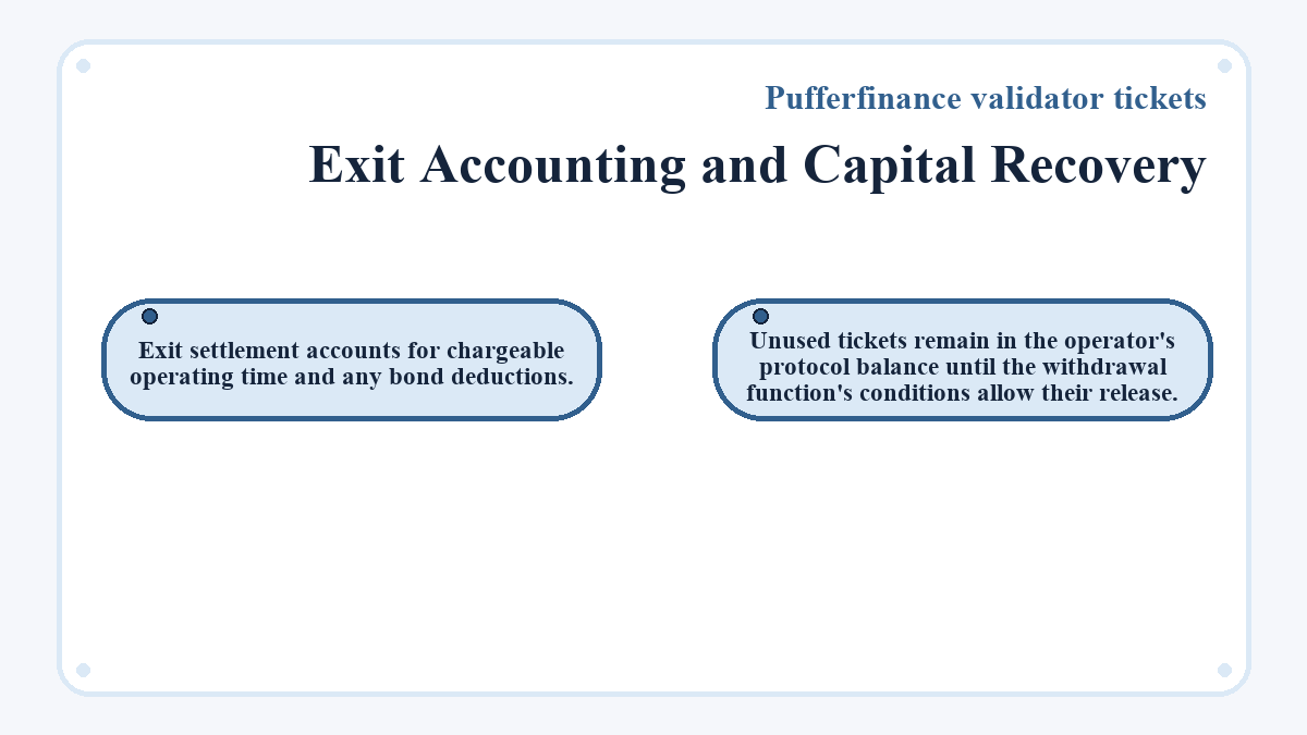 Visual summary: Pufferfinance validator tickets: Exit Accounting and Capital Recovery